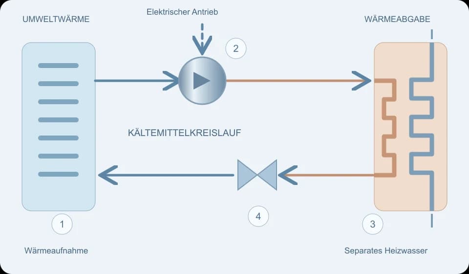 Schematischer Kältemittelkreislauf zwischen vier nummerierten Komponenten; Wärmeaufnahme links und Wärmeabgabe rechts, separater Heizkreis