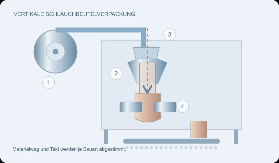 Eigene Prozessskizze einer vertikalen Verpackung: Folienrolle, Formrohr, Dosierung und Quersiegelung