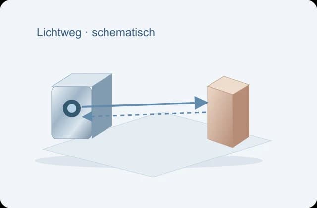 Schematischer Hin- und Rückweg des Lichts zwischen Sensor und Objekt