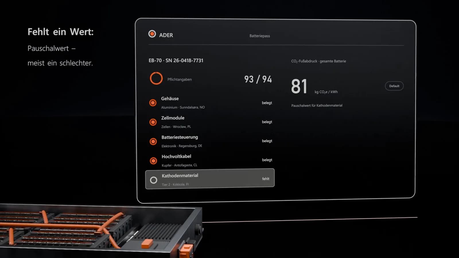 The gap: The cathode material is missing a value, so the whole battery is calculated with the default: 81 kg CO₂e/kWh.