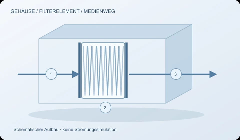 Schematische eigene Schnittskizze: Zufluss, gefaltetes Filterelement und Abfluss im Gehäuse