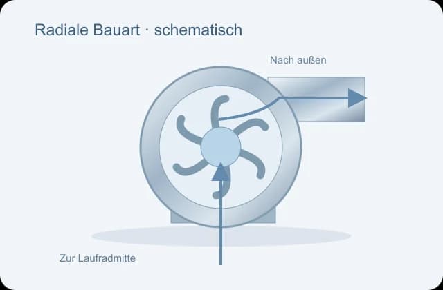 Schematische radiale Pumpenbauart mit Eintritt zur Laufradmitte und Abgabe nach außen