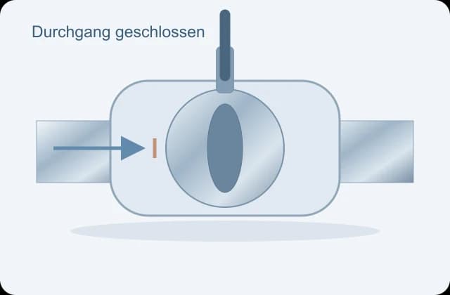 Schematischer Kugelhahn: nach der Vierteldrehung sperrt die Kugel den Durchgang