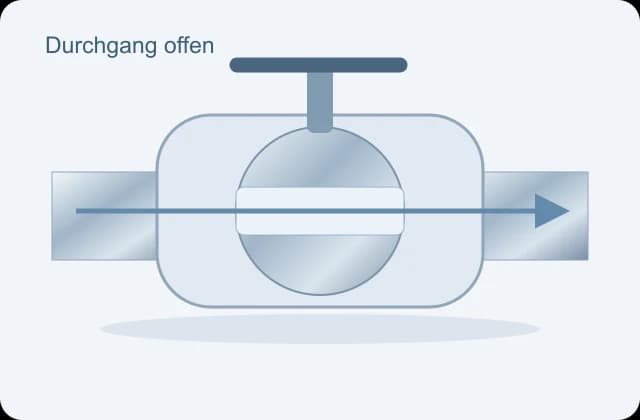 Schematischer Kugelhahn: die Durchgangsbohrung ist mit der Leitung ausgerichtet
