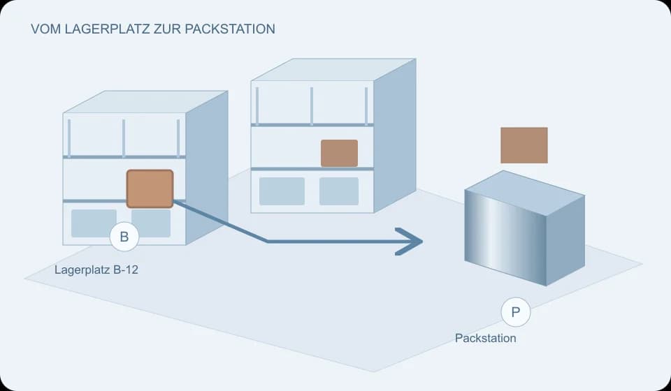 Eigene räumliche Lagerskizze mit markiertem Regalplatz, Entnahmeweg und Packstation